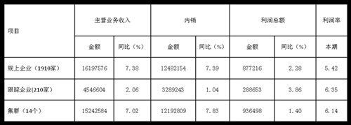 2017年1-7月家紡行業運行穩定向好 出口持續回升
